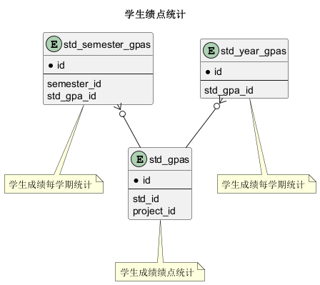 学生绩点统计