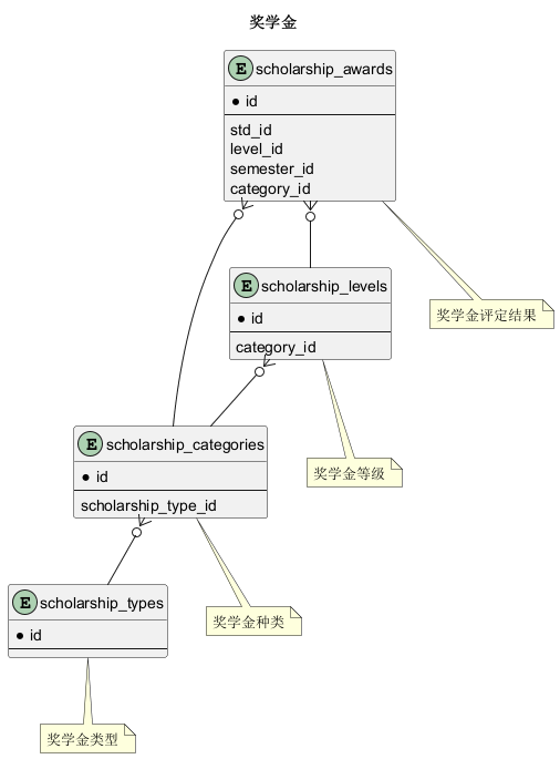 奖学金
