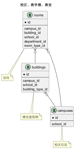 校区、教学楼、教室