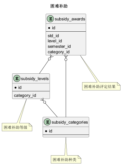 困难补助