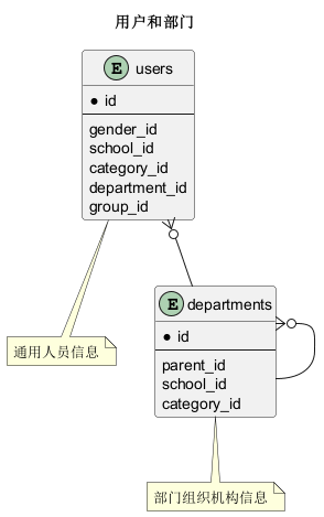 用户和部门