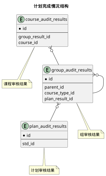 计划完成情况结构