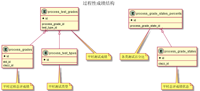 过程性成绩结构