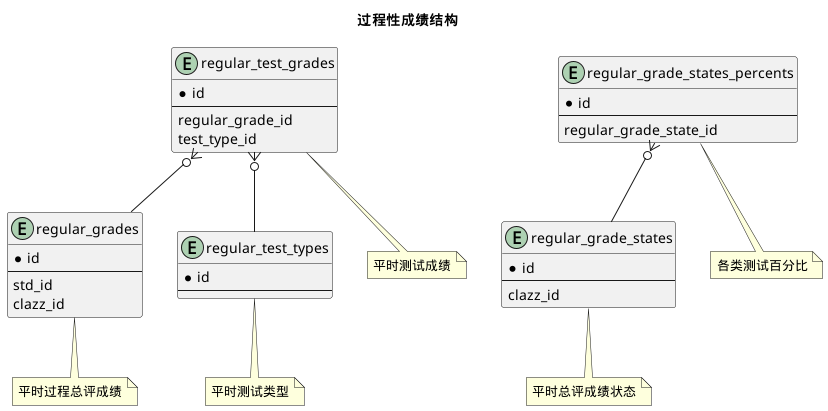 过程性成绩结构